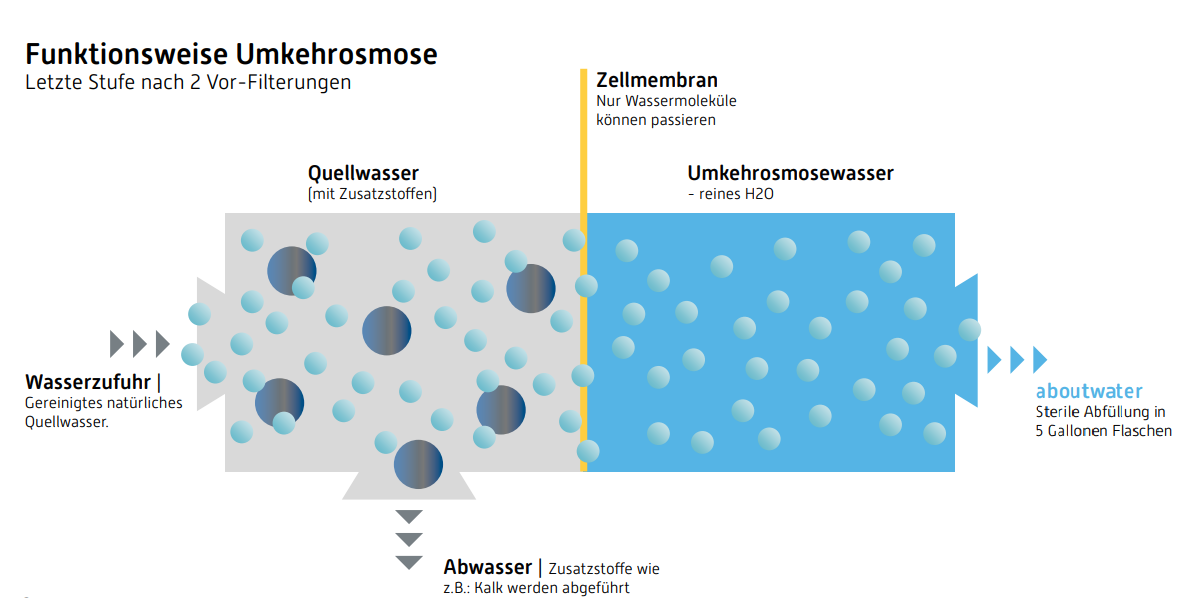 Umkehrosmosewasser